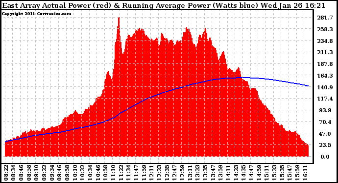 Solar PV/Inverter Performance East Array Actual & Running Average Power Output