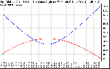 Solar PV/Inverter Performance Sun Altitude Angle & Sun Incidence Angle on PV Panels