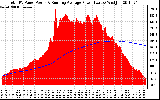 Solar PV/Inverter Performance Total PV Panel & Running Average Power Output