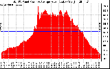 Solar PV/Inverter Performance Total PV Panel Power Output