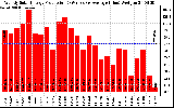 Solar PV/Inverter Performance Weekly Solar Energy Production