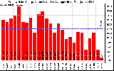 Solar PV/Inverter Performance Weekly Solar Energy Production Value