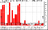 Solar PV/Inverter Performance Daily Solar Energy Production