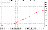 Solar PV/Inverter Performance Daily Energy Production