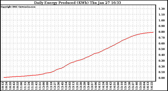 Solar PV/Inverter Performance Daily Energy Production