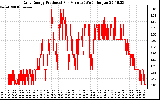 Solar PV/Inverter Performance Daily Energy Production Per Minute