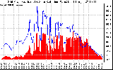 Solar PV/Inverter Performance Grid Power & Solar Radiation