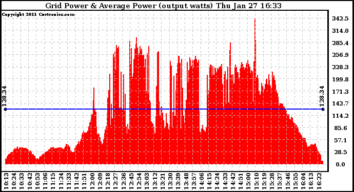 Solar PV/Inverter Performance Inverter Power Output