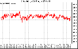 Solar PV/Inverter Performance Grid Voltage