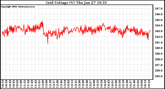 Solar PV/Inverter Performance Grid Voltage