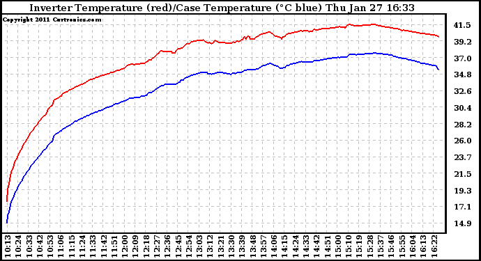 Solar PV/Inverter Performance Inverter Operating Temperature
