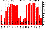 Solar PV/Inverter Performance Monthly Solar Energy Production Value