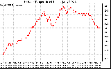 Solar PV/Inverter Performance Outdoor Temperature