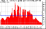 Solar PV/Inverter Performance Solar Radiation & Day Average per Minute