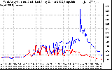 Solar PV/Inverter Performance Photovoltaic Panel Current Output