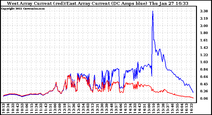 Solar PV/Inverter Performance Photovoltaic Panel Current Output