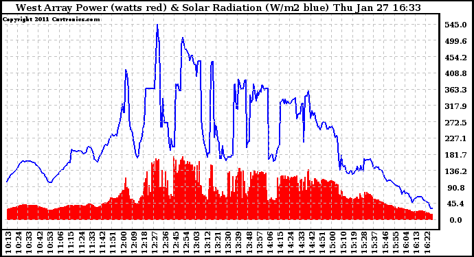 Solar PV/Inverter Performance West Array Power Output & Solar Radiation