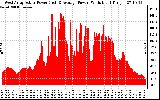 Solar PV/Inverter Performance West Array Actual & Average Power Output