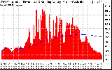 Solar PV/Inverter Performance West Array Actual & Running Average Power Output