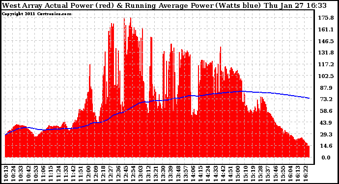Solar PV/Inverter Performance West Array Actual & Running Average Power Output