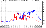 Solar PV/Inverter Performance Photovoltaic Panel Power Output