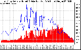 Solar PV/Inverter Performance East Array Power Output & Solar Radiation