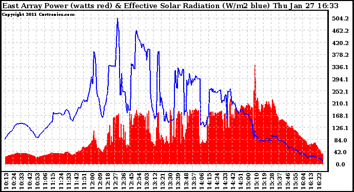 Solar PV/Inverter Performance East Array Power Output & Effective Solar Radiation