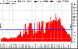 Solar PV/Inverter Performance East Array Actual & Average Power Output