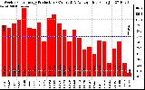 Solar PV/Inverter Performance Weekly Solar Energy Production