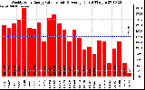 Solar PV/Inverter Performance Weekly Solar Energy Production Value