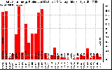 Solar PV/Inverter Performance Daily Solar Energy Production