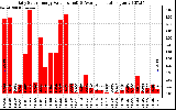 Solar PV/Inverter Performance Daily Solar Energy Production Value