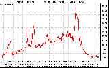 Solar PV/Inverter Performance Daily Energy Production Per Minute