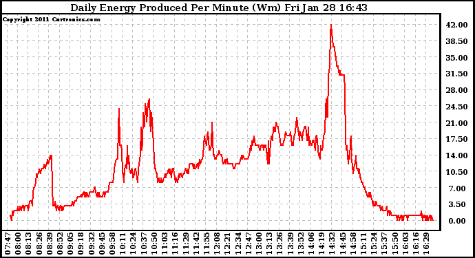 Solar PV/Inverter Performance Daily Energy Production Per Minute