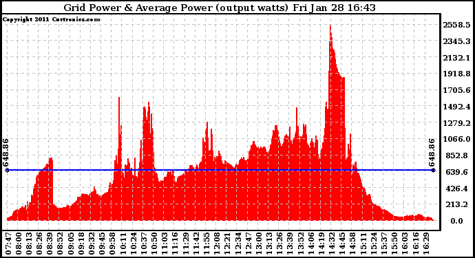 Solar PV/Inverter Performance Inverter Power Output