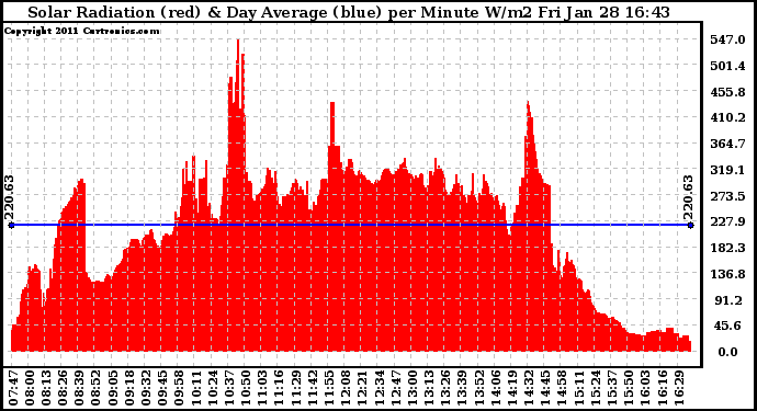 Solar PV/Inverter Performance Solar Radiation & Day Average per Minute