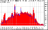 Solar PV/Inverter Performance Solar Radiation & Effective Solar Radiation per Minute