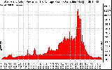 Solar PV/Inverter Performance West Array Actual & Average Power Output