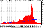 Solar PV/Inverter Performance West Array Actual & Running Average Power Output