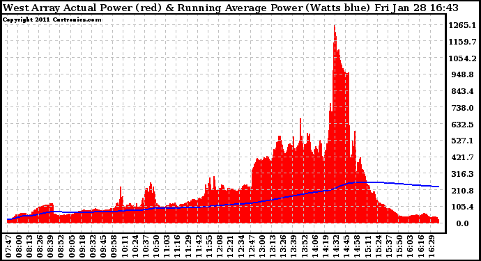 Solar PV/Inverter Performance West Array Actual & Running Average Power Output