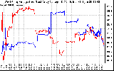 Solar PV/Inverter Performance Photovoltaic Panel Voltage Output