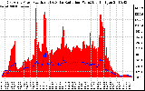 Solar PV/Inverter Performance East Array Power Output & Solar Radiation