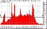 Solar PV/Inverter Performance East Array Actual & Average Power Output