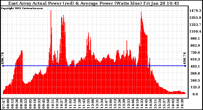 Solar PV/Inverter Performance East Array Actual & Average Power Output