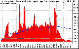 Solar PV/Inverter Performance East Array Actual & Running Average Power Output