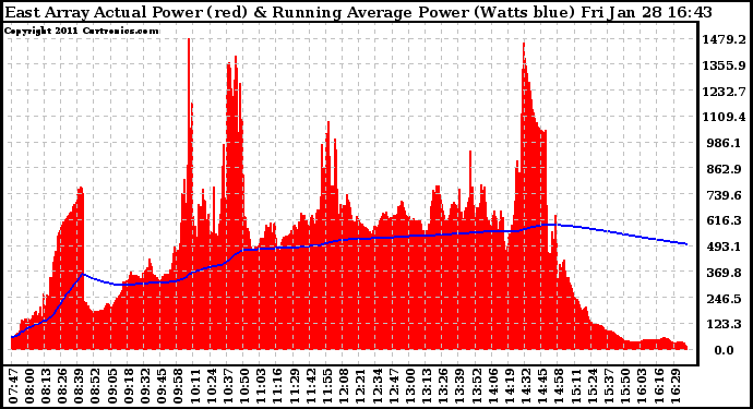 Solar PV/Inverter Performance East Array Actual & Running Average Power Output