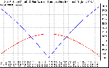 Solar PV/Inverter Performance Sun Altitude Angle & Azimuth Angle