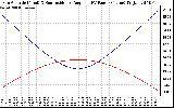 Solar PV/Inverter Performance Sun Altitude Angle & Sun Incidence Angle on PV Panels