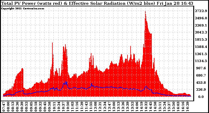 Solar PV/Inverter Performance Total PV Panel Power Output & Effective Solar Radiation