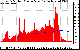 Solar PV/Inverter Performance Total PV Panel & Running Average Power Output